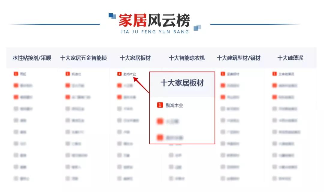 再添新榮耀！鵬鴻榮膺央廣網(wǎng)“十大推薦板材品牌”